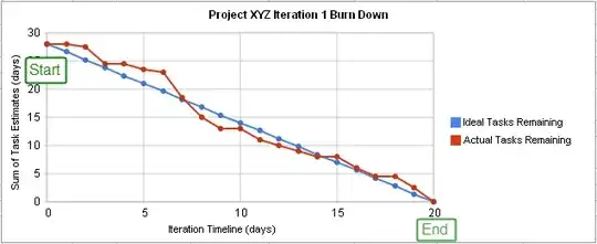Sprint burndown chart (Scrum)